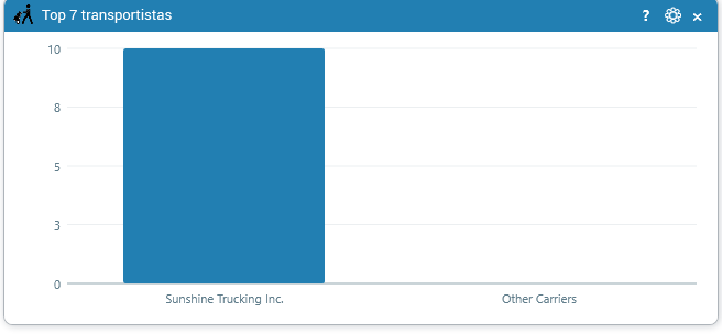 Top 7 transportistas