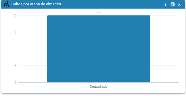 Bultos por etapa de almacén