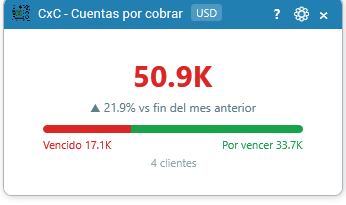 Cuentas por cobrar: el total, vencido y por vencer