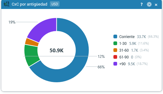 Cuentas por cobrar por antigüedad