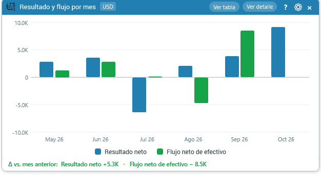 Resultado y flujo por mes