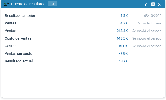 Puente de resultado