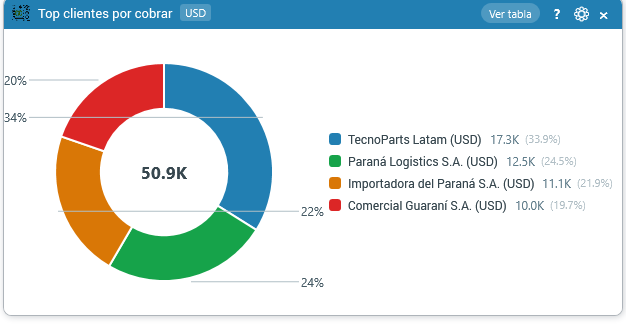 Top clientes por cobrar