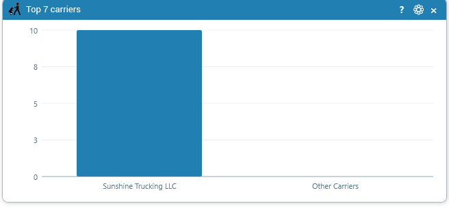 Top 7 carriers