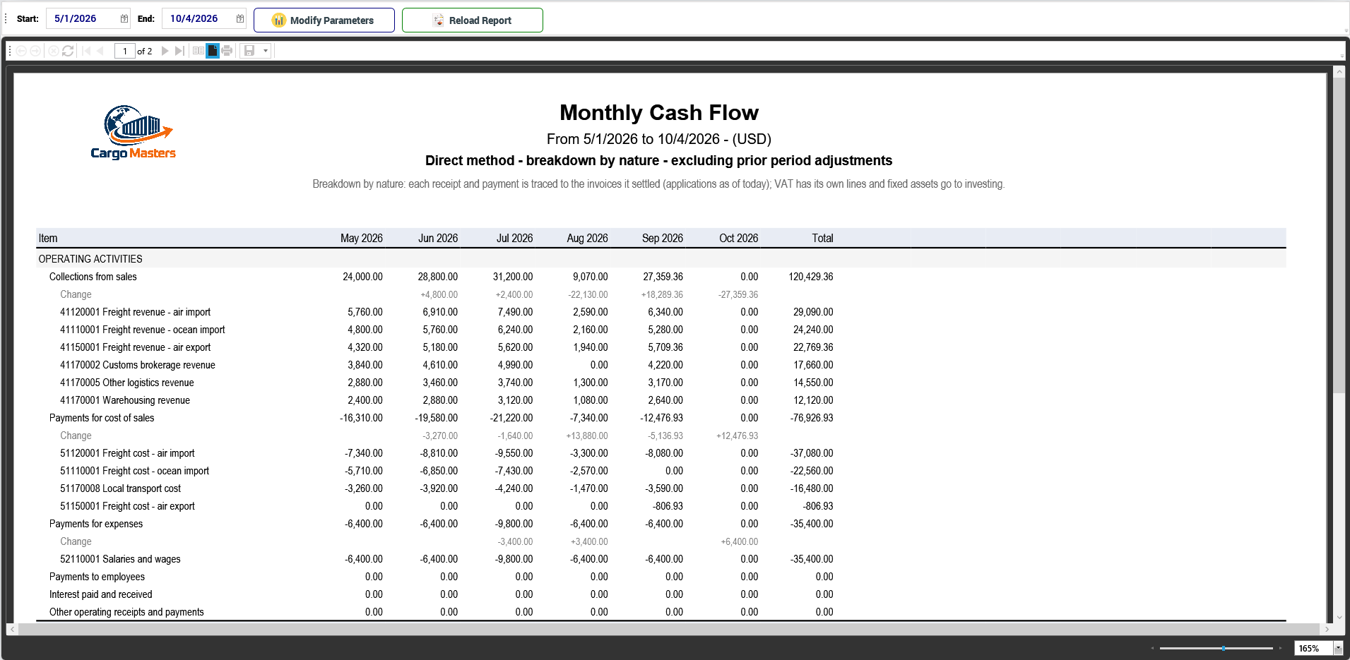 Monthly cash flow, direct method, broken down by nature