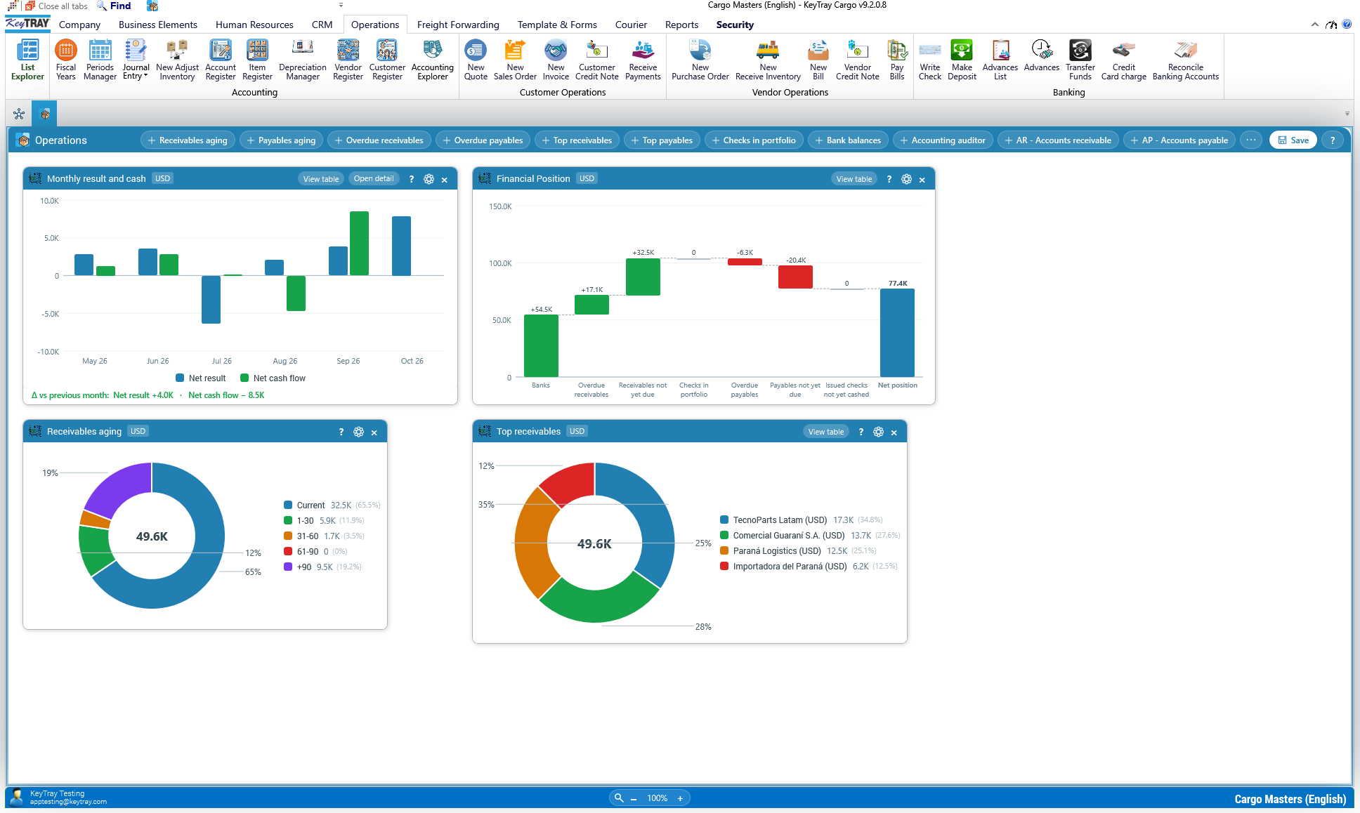 The Operations dashboard with four gadgets