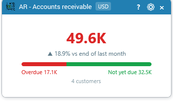 Accounts receivable: the total, overdue and not yet due