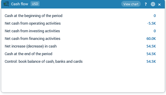 Cash flow