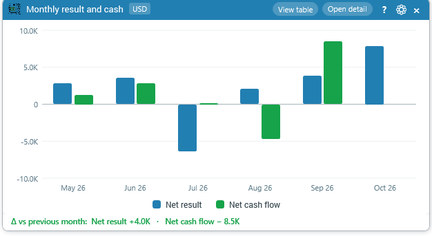 Monthly result and cash