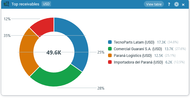 Top receivables