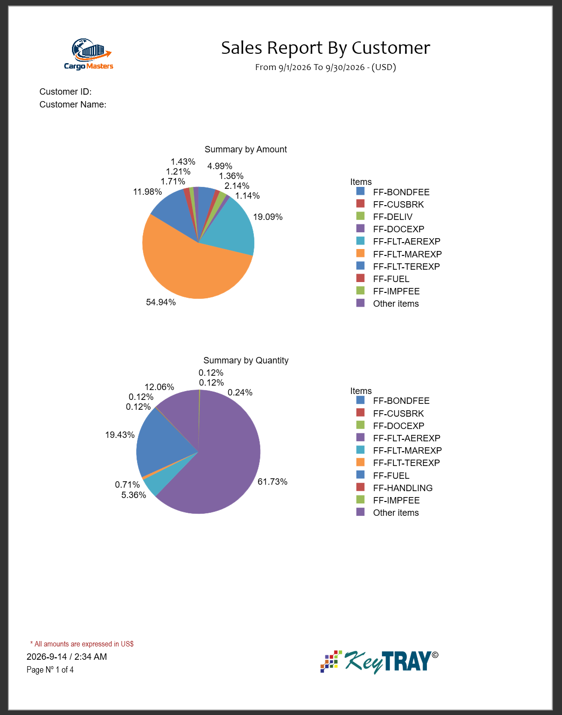 Sales by Customer charts