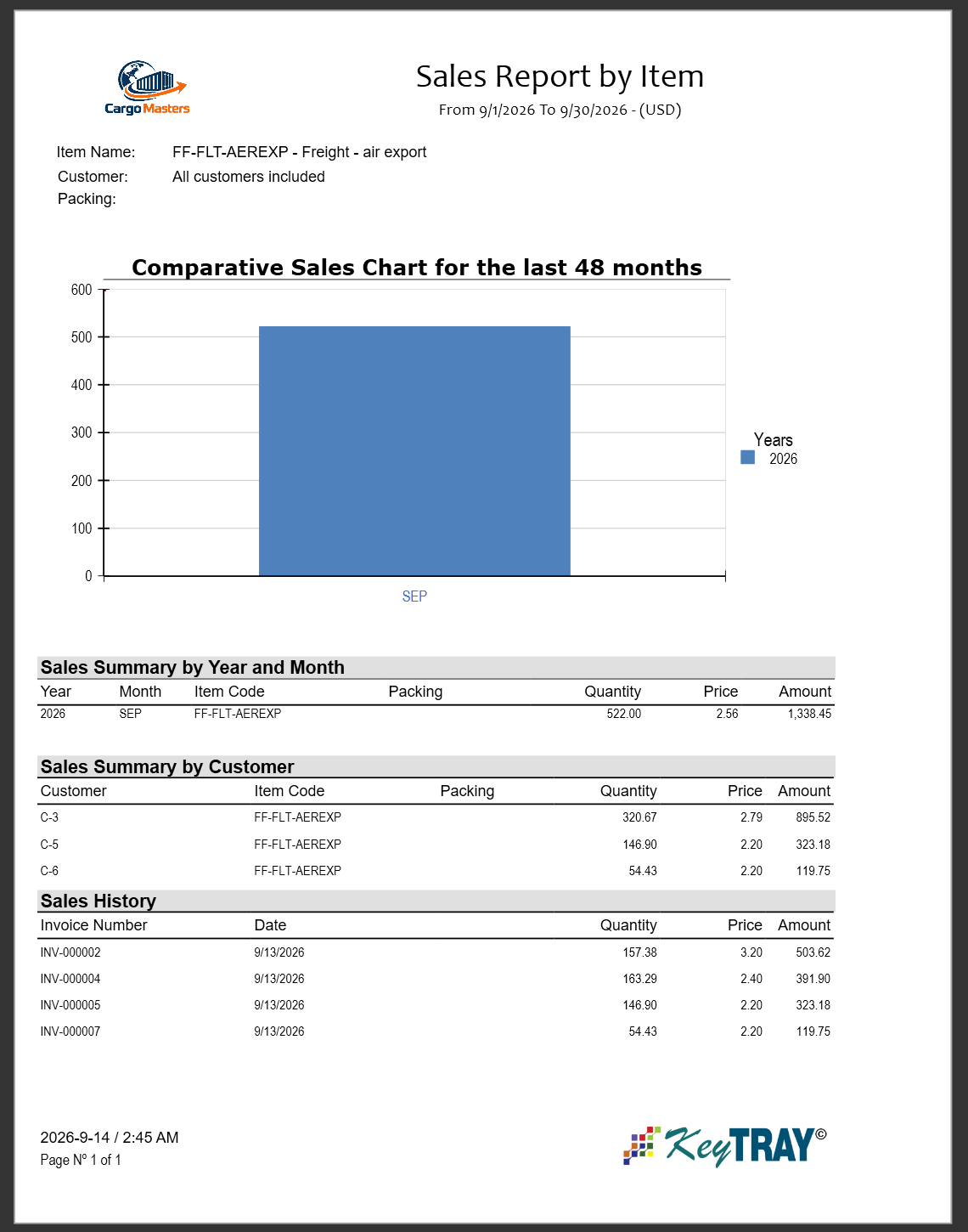 Sales Report by Item